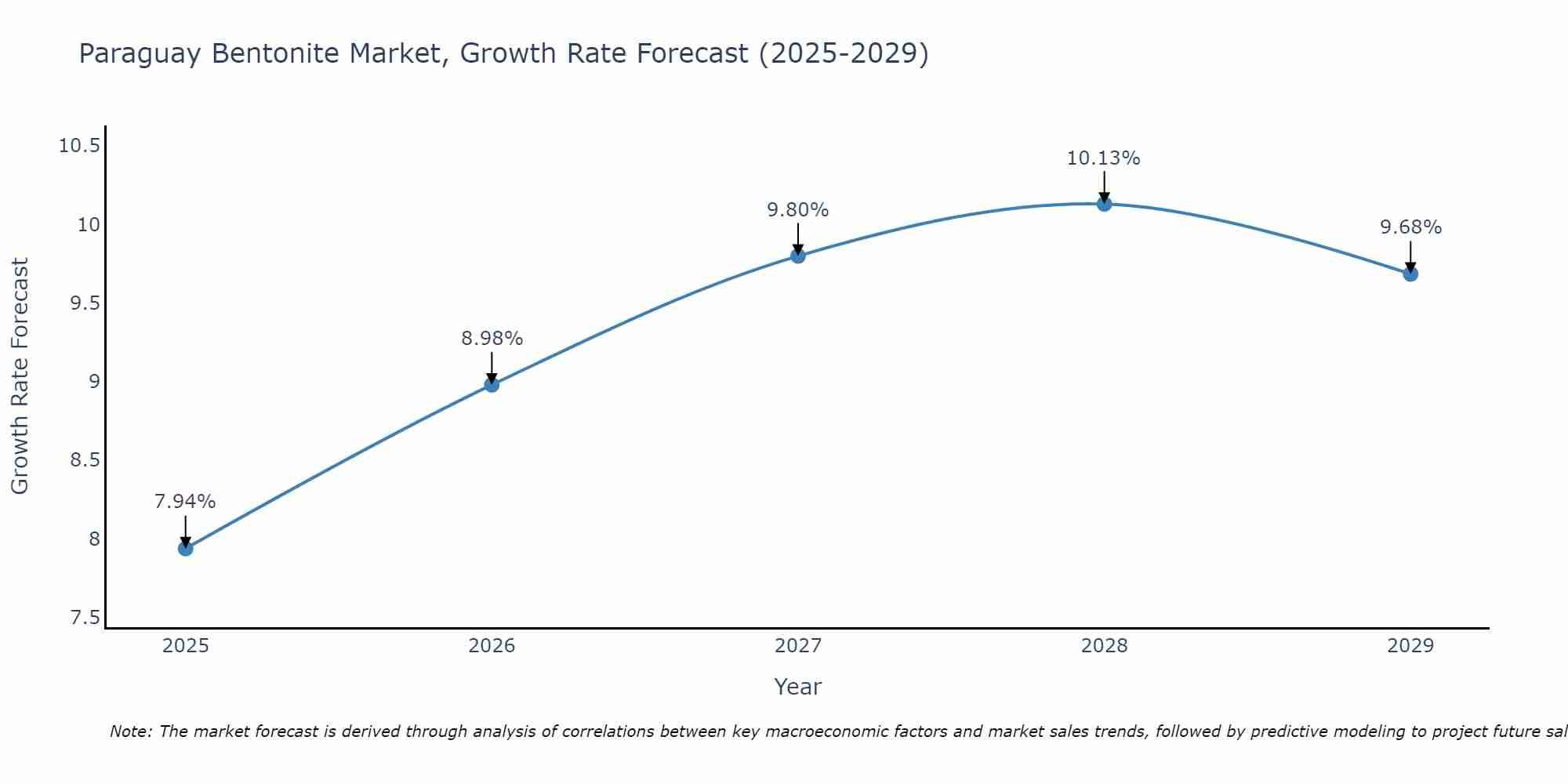 Paraguay Bentonite Market Growth Rate