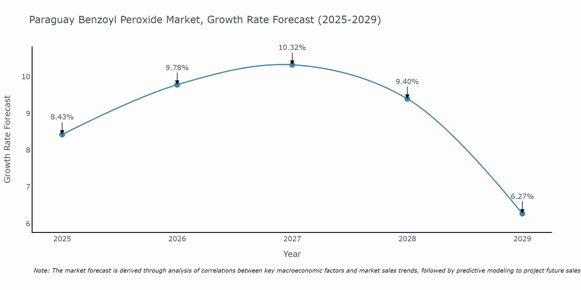 Paraguay Benzoyl Peroxide Market Growth Rate