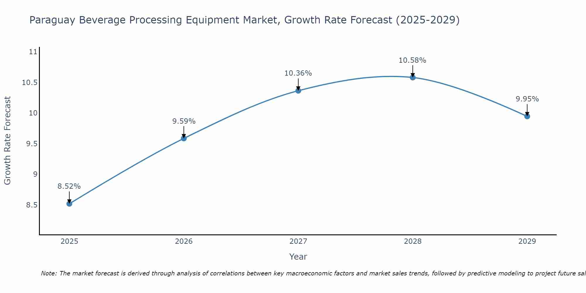 Paraguay Beverage Processing Equipment Market Growth Rate