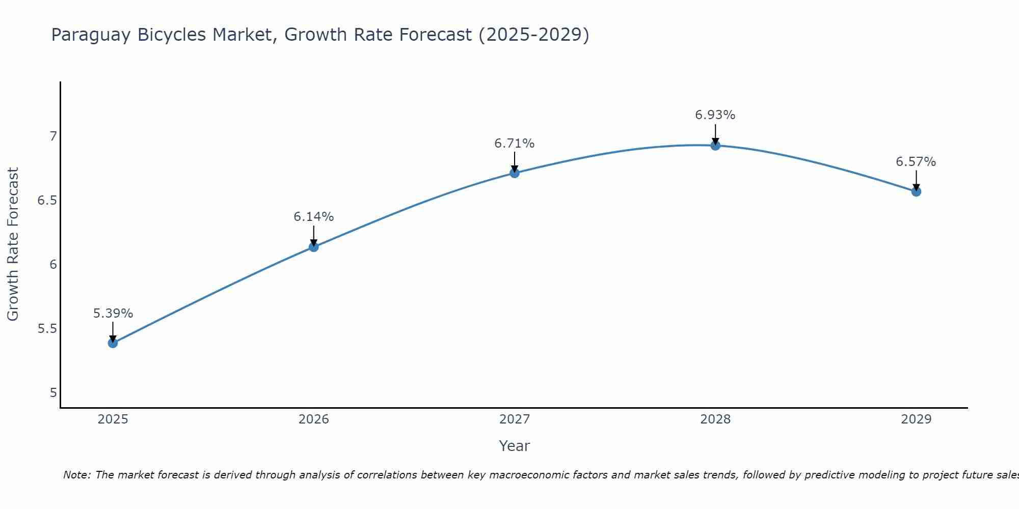 Paraguay Bicycles Market Growth Rate