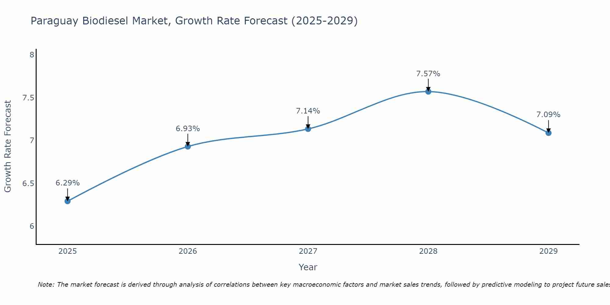 Paraguay Biodiesel Market Growth Rate