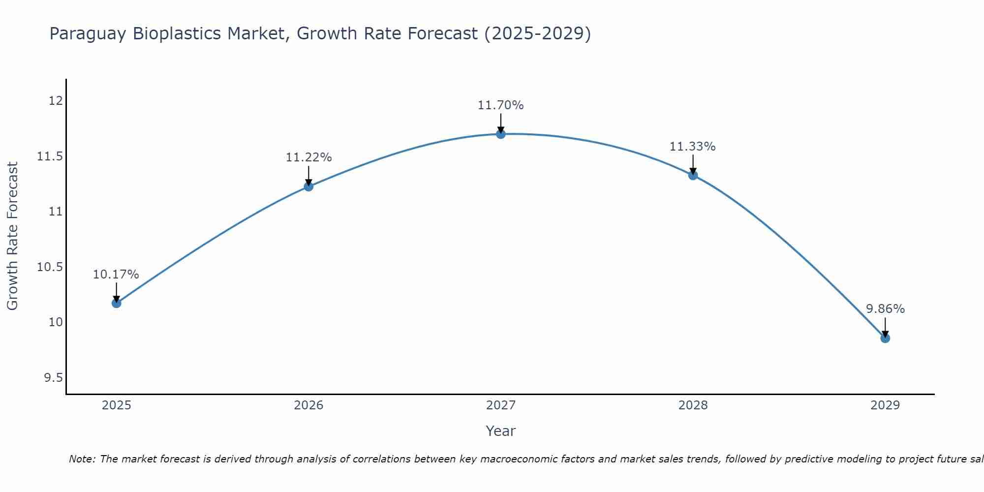 Paraguay Bioplastics Market Growth Rate