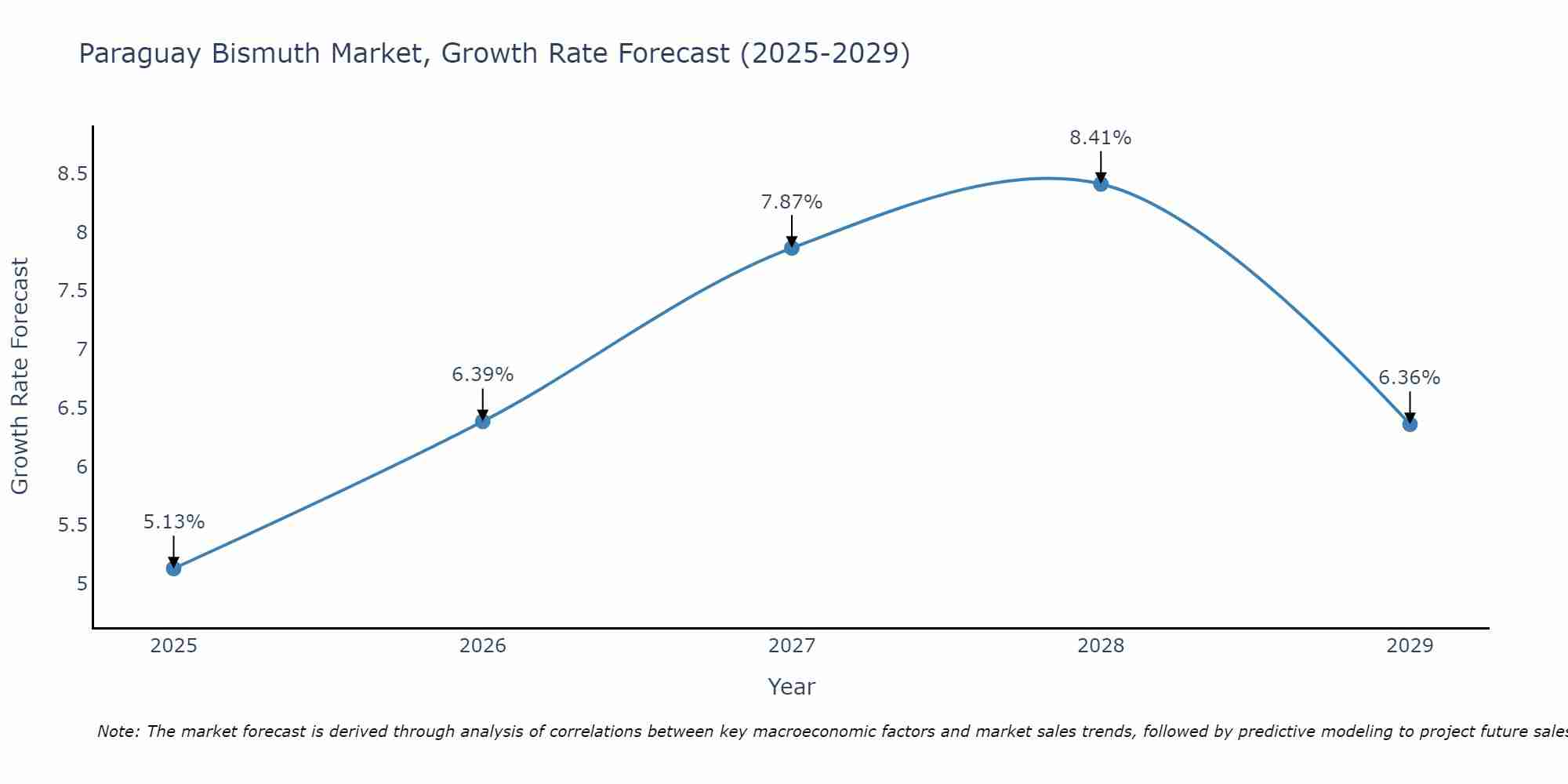 Paraguay Bismuth Market Growth Rate