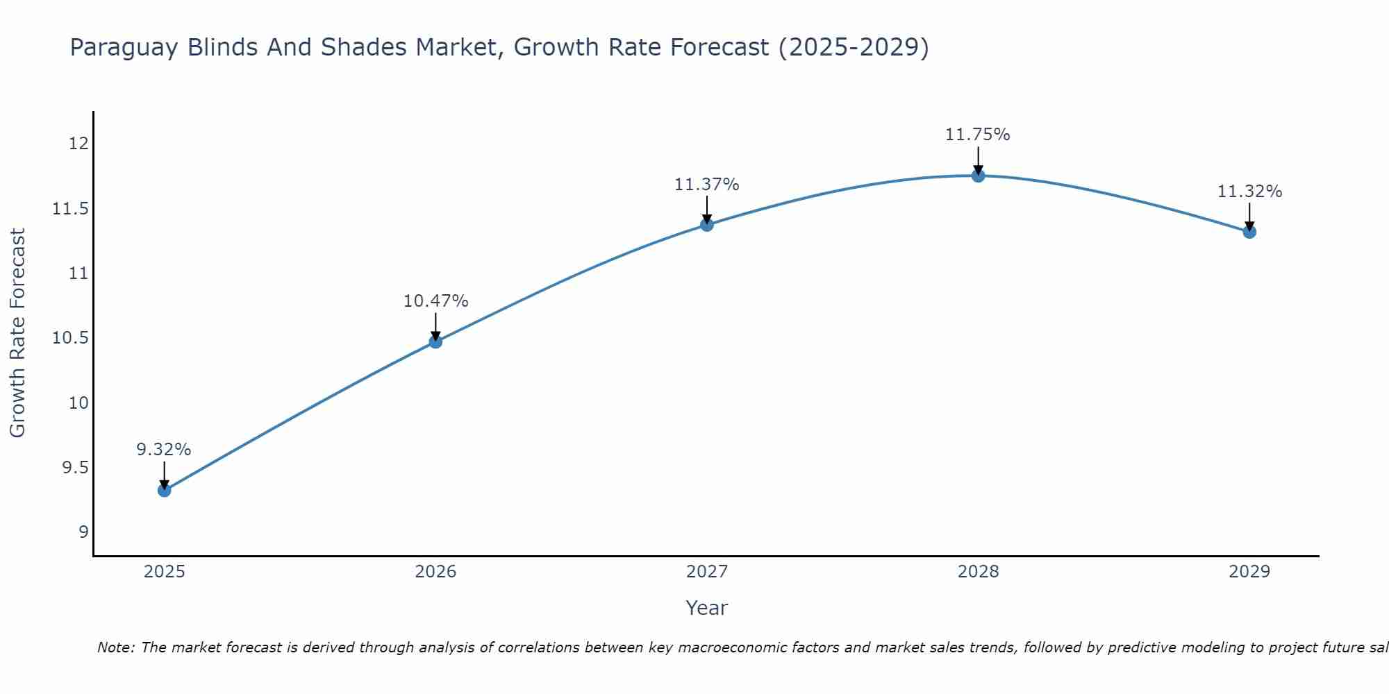 Paraguay Blinds And Shades Market Growth Rate