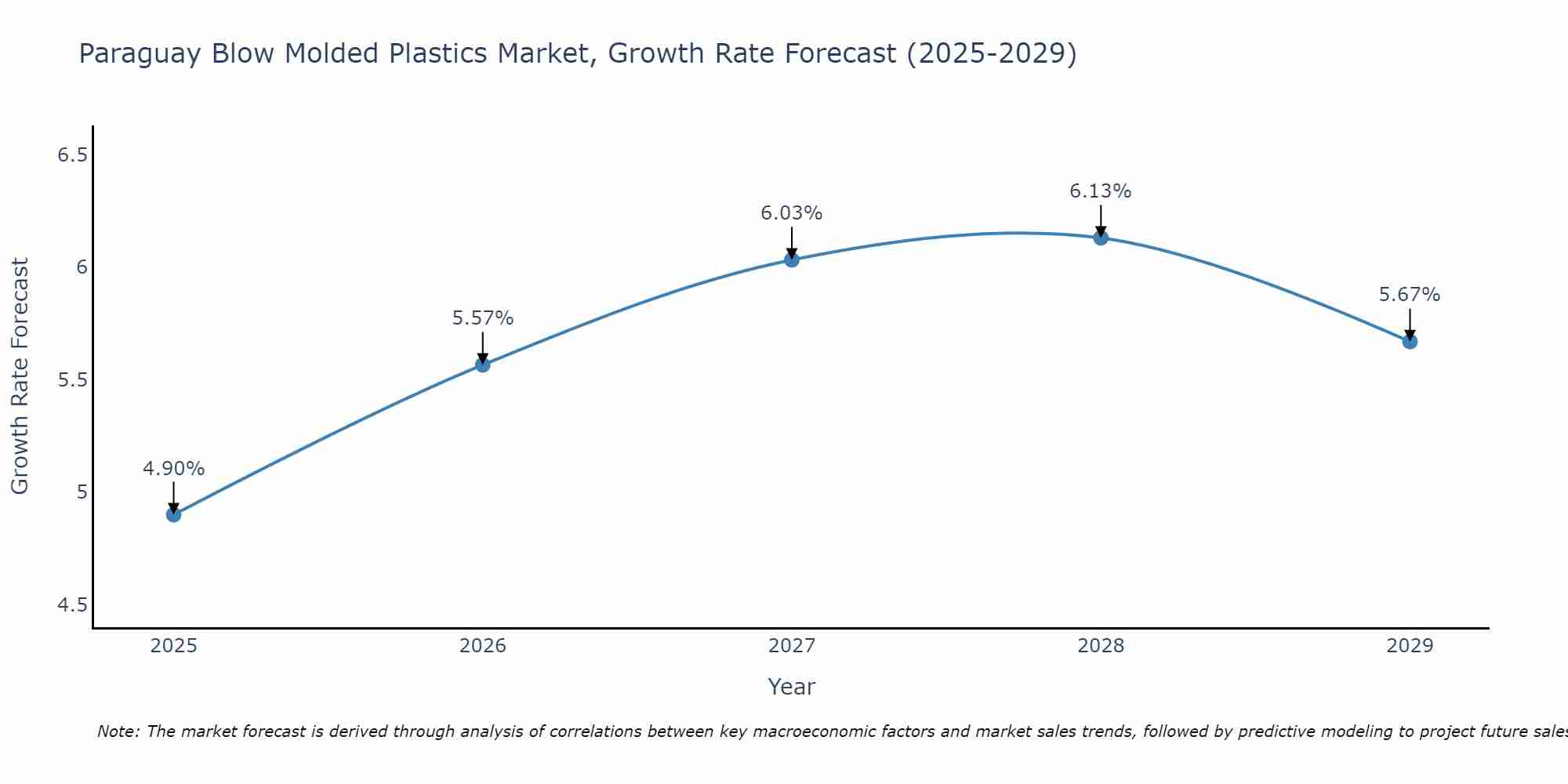 Paraguay Blow Molded Plastics Market Growth Rate