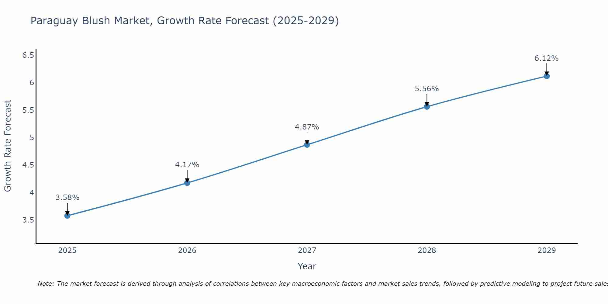 Paraguay Blush Market Growth Rate