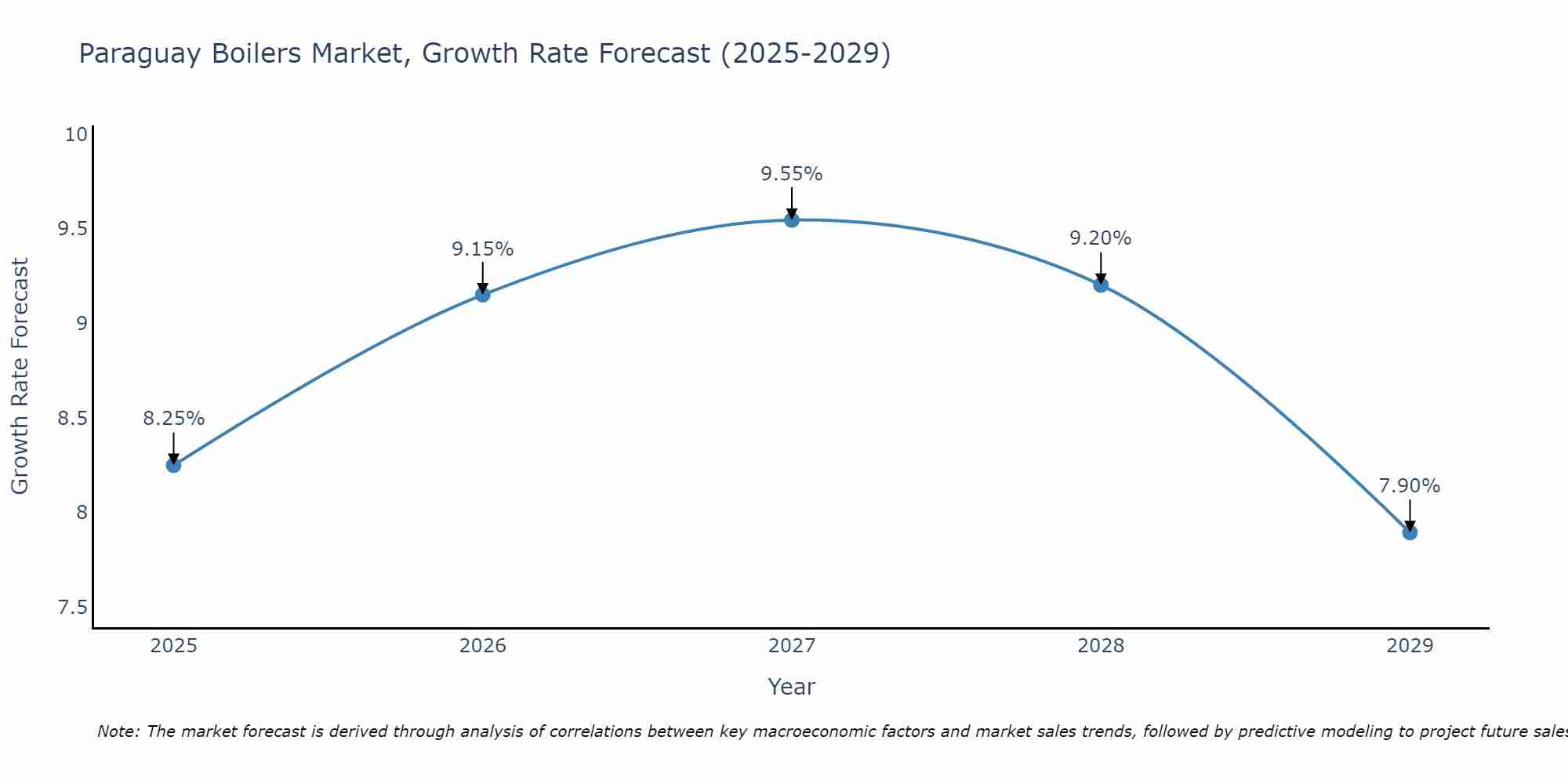 Paraguay Boilers Market Growth Rate