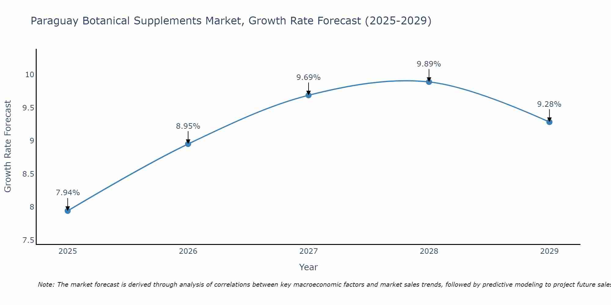Paraguay Botanical Supplements Market Growth Rate