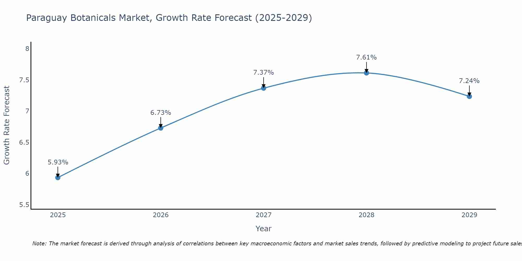 Paraguay Botanicals Market Growth Rate