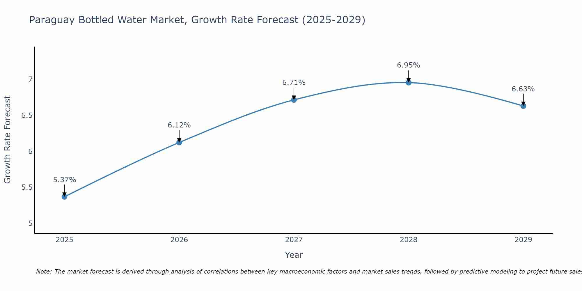 Paraguay Bottled Water Market Growth Rate