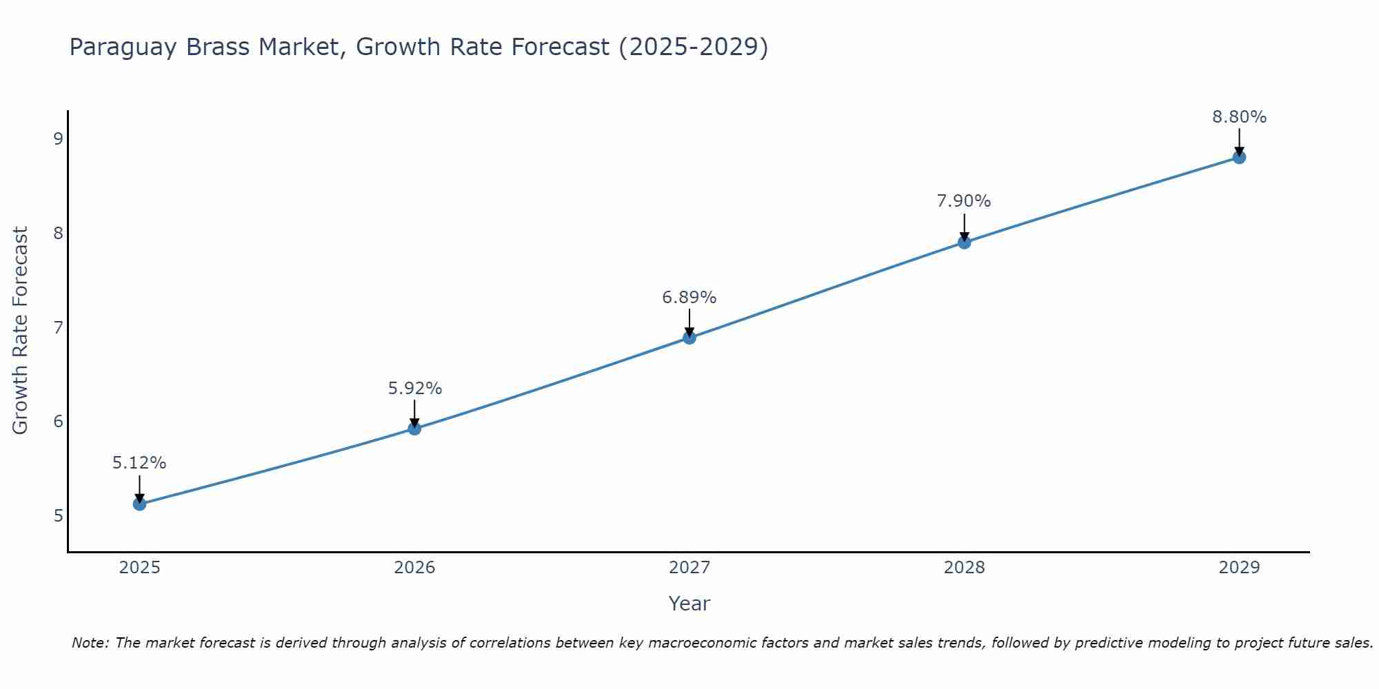 Paraguay Brass Market Size Growth Rate