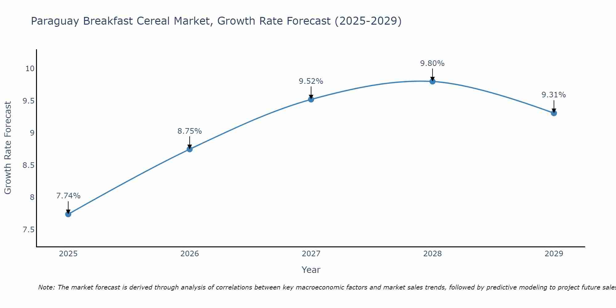 Paraguay Breakfast Cereal Market Size Growth Rate