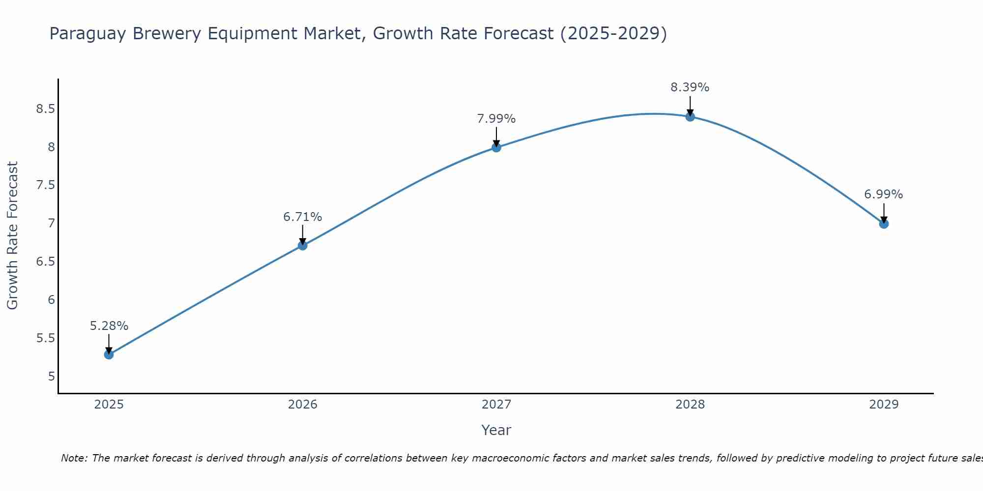 Paraguay Brewery Equipment Market Growth Rate