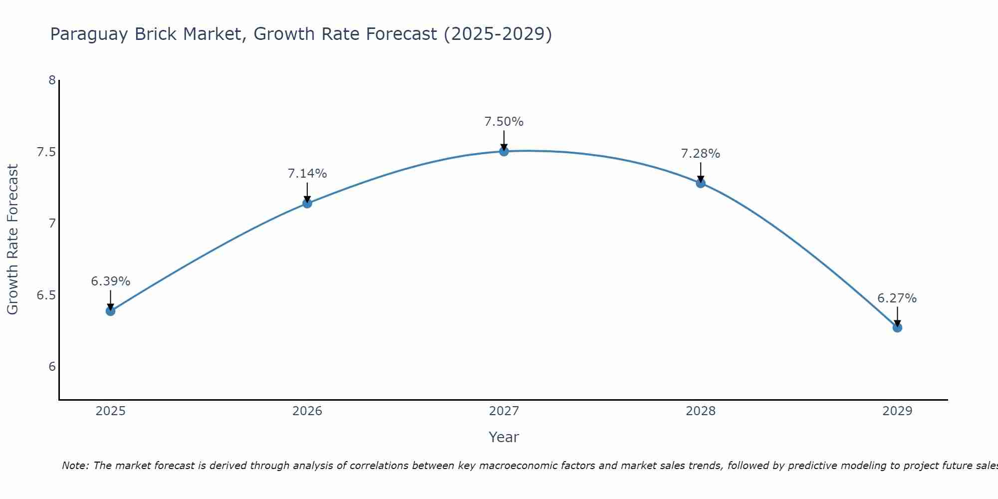 Paraguay Brick Market Growth Rate