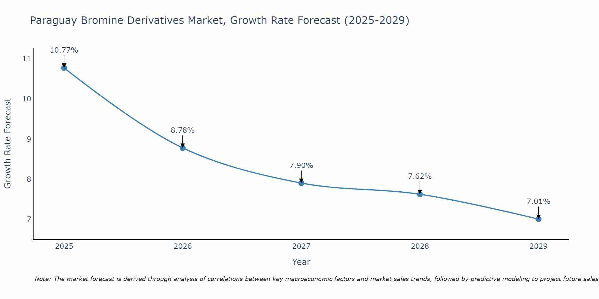 Paraguay Bromine Derivatives Market Growth Rate