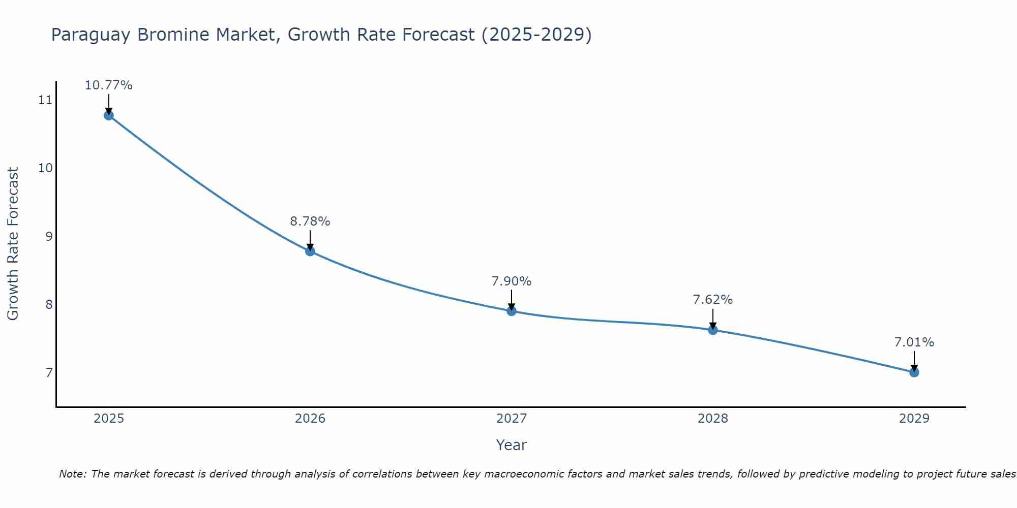 Paraguay Bromine Market Growth Rate