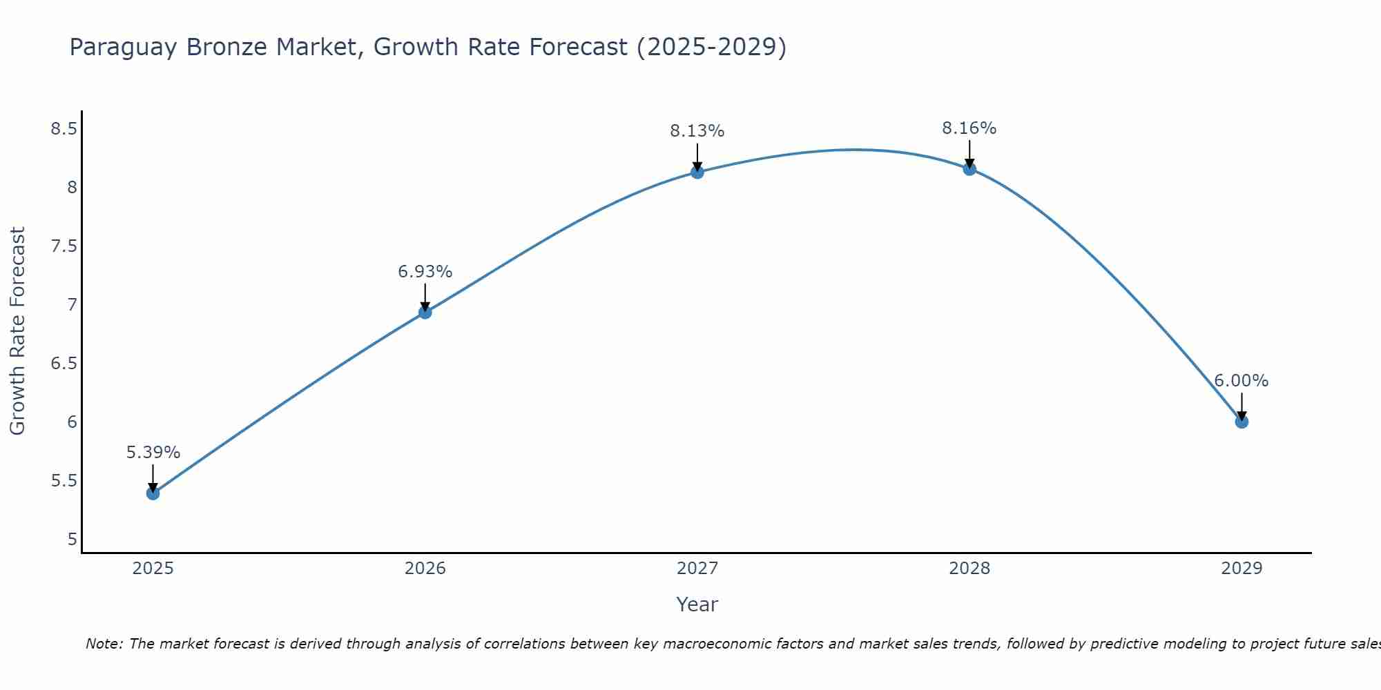 Paraguay Bronze Market Growth Rate