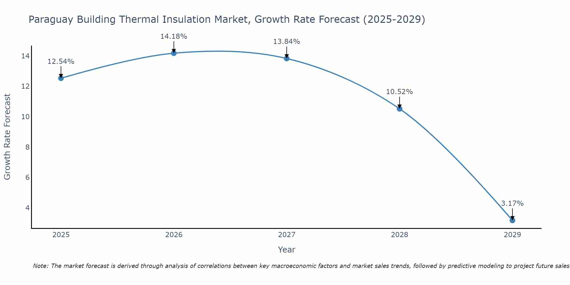 Paraguay Building Thermal Insulation Market Size Growth Rate