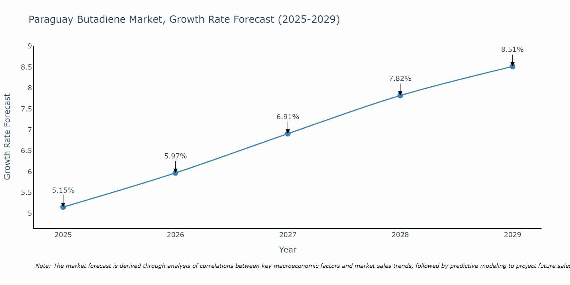 Paraguay Butadiene Market Growth Rate