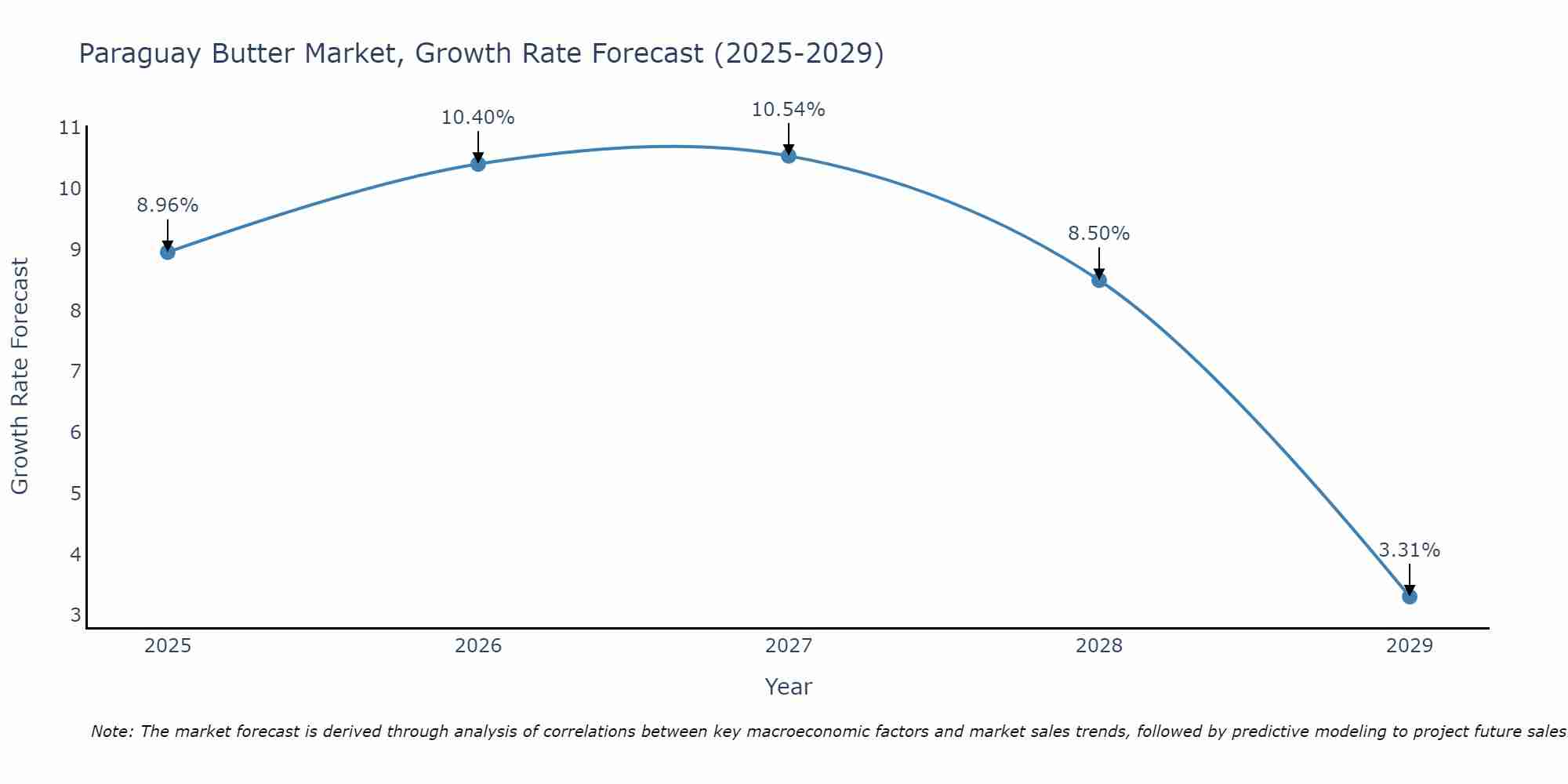 Paraguay Butter Market Growth Rate