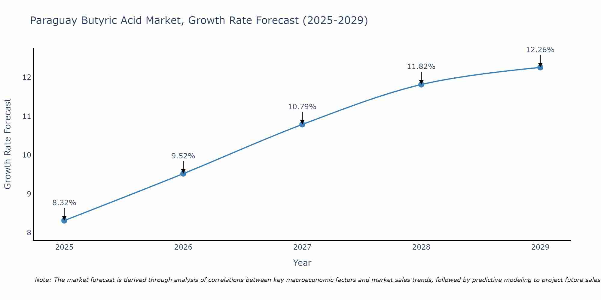 Paraguay Butyric Acid Market Growth Rate