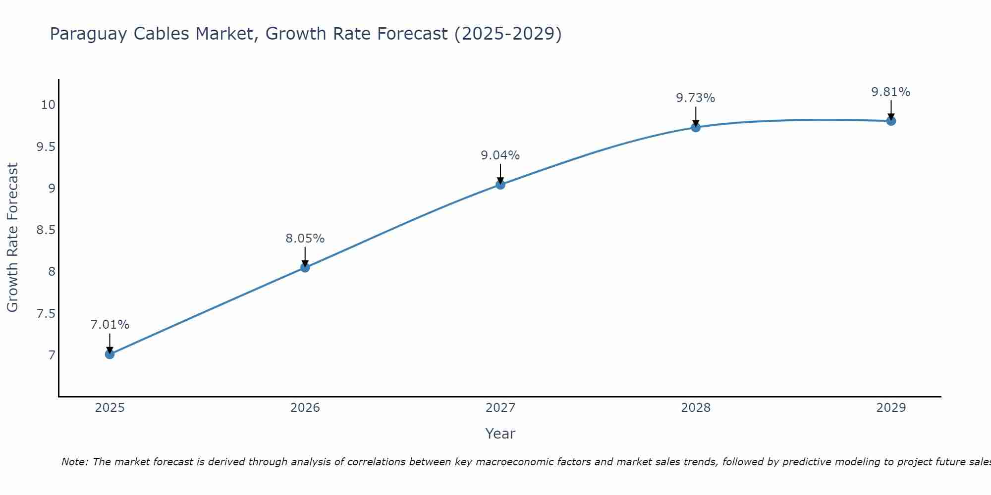 Paraguay Cables Market Growth Rate