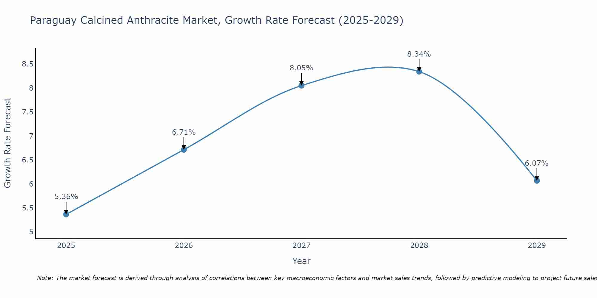 Paraguay Calcined Anthracite Market Growth Rate