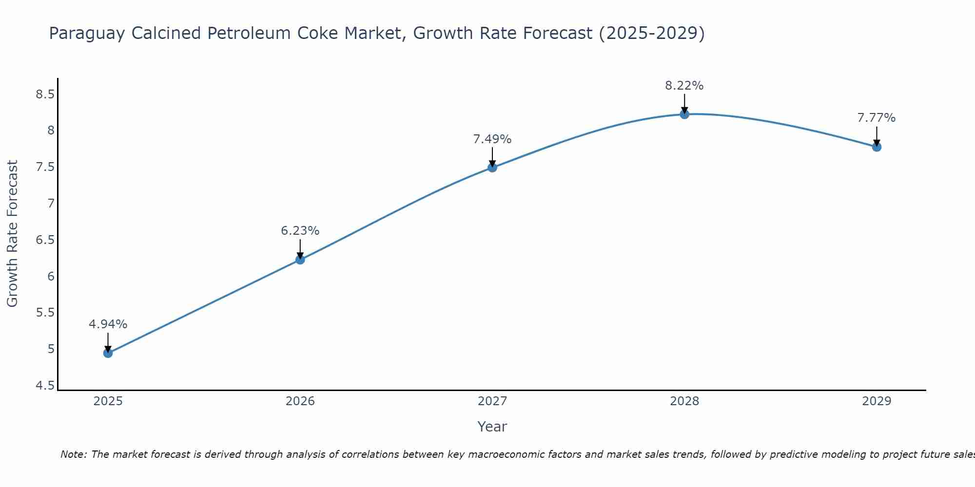 Paraguay Calcined Petroleum Coke Market Growth Rate
