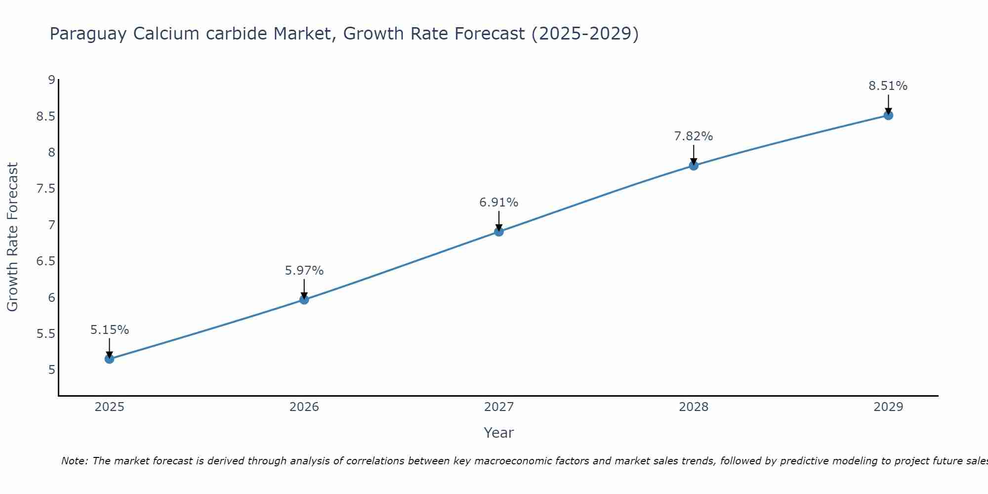 Paraguay Calcium carbide Market Growth Rate
