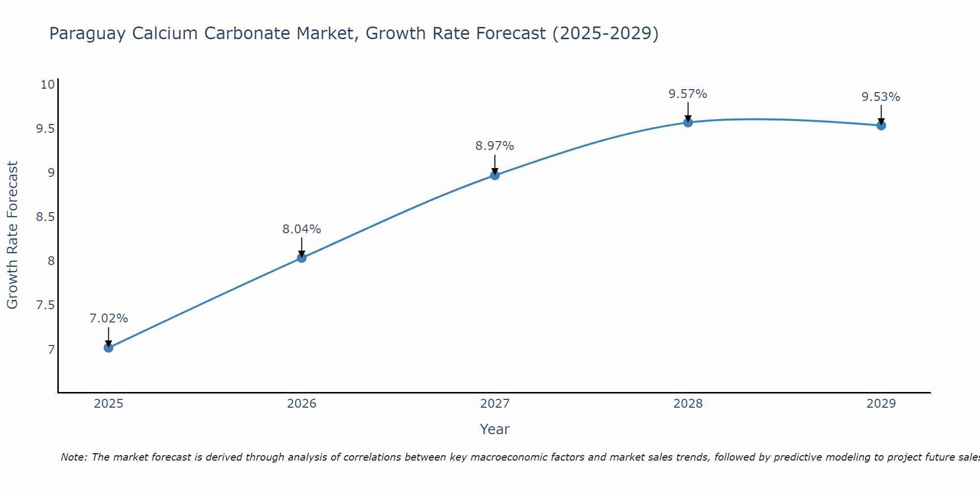 Paraguay Calcium Carbonate Market Size Growth Rate