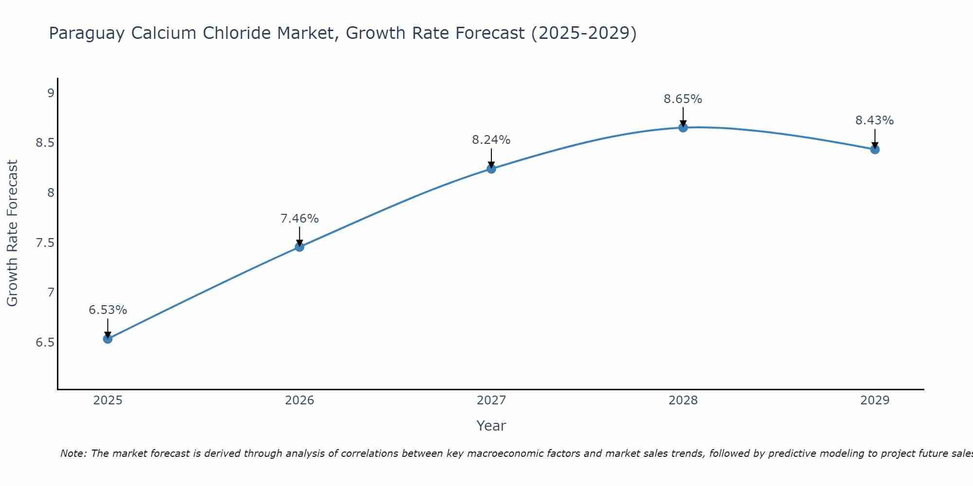 Paraguay Calcium Chloride Market Growth Rate