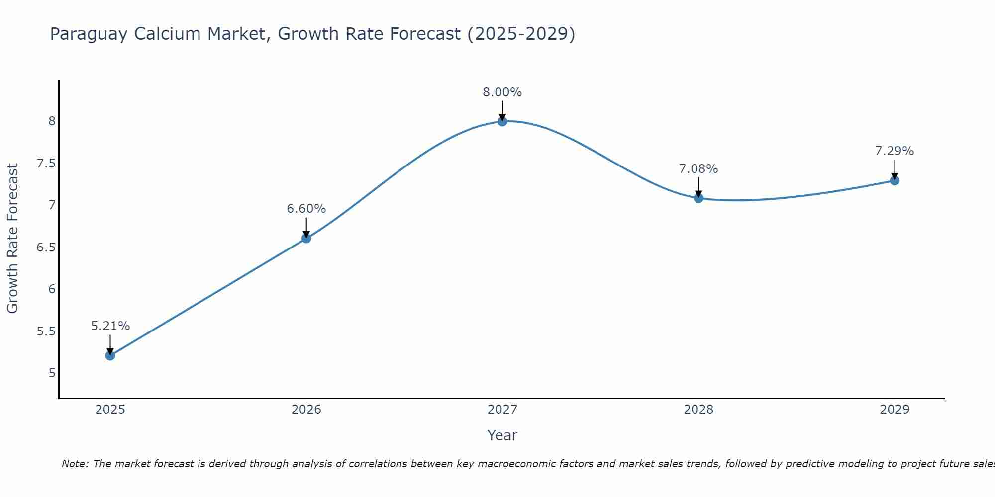 Paraguay Calcium Market Growth Rate