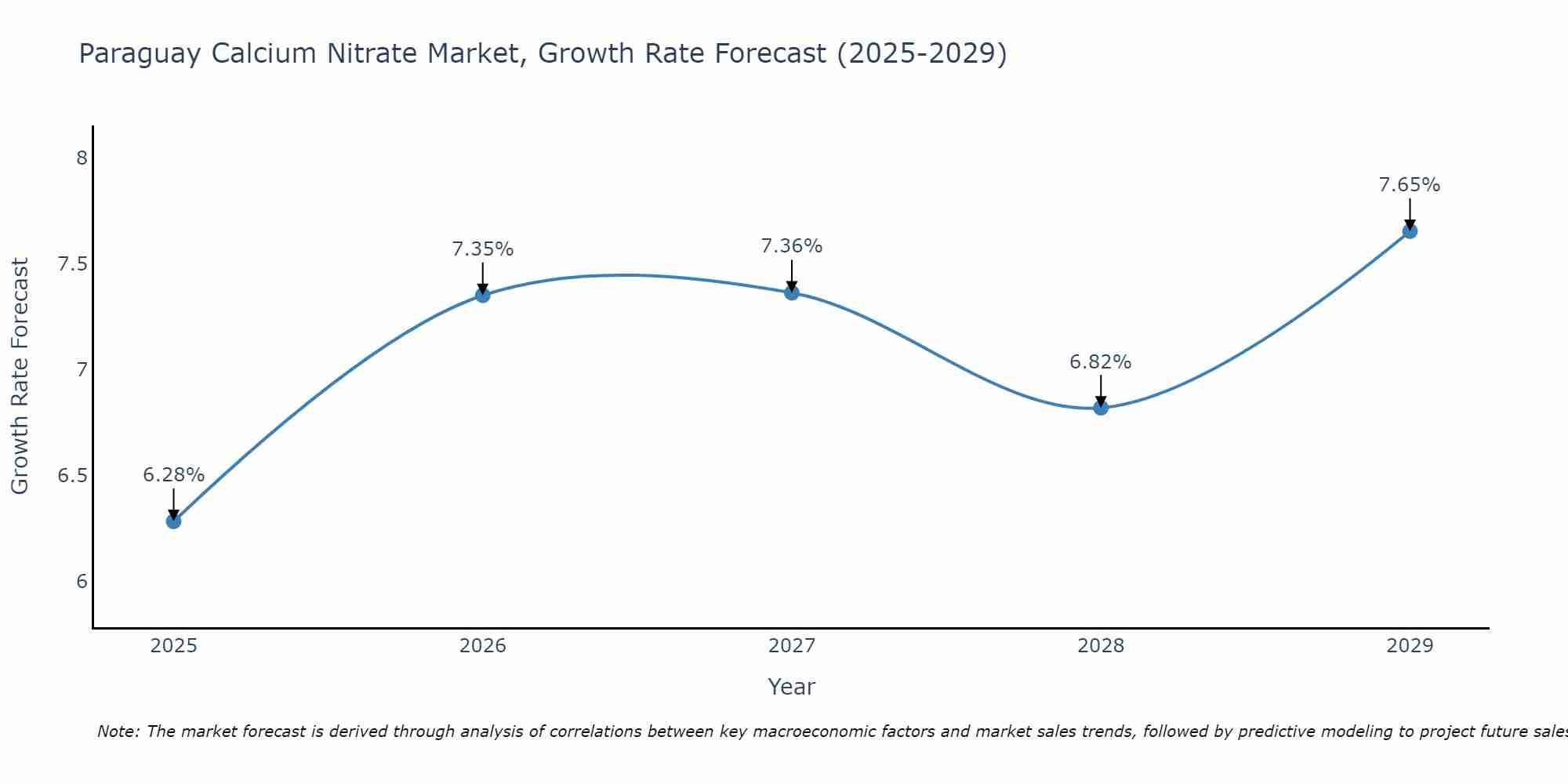Paraguay Calcium Nitrate Market Growth Rate