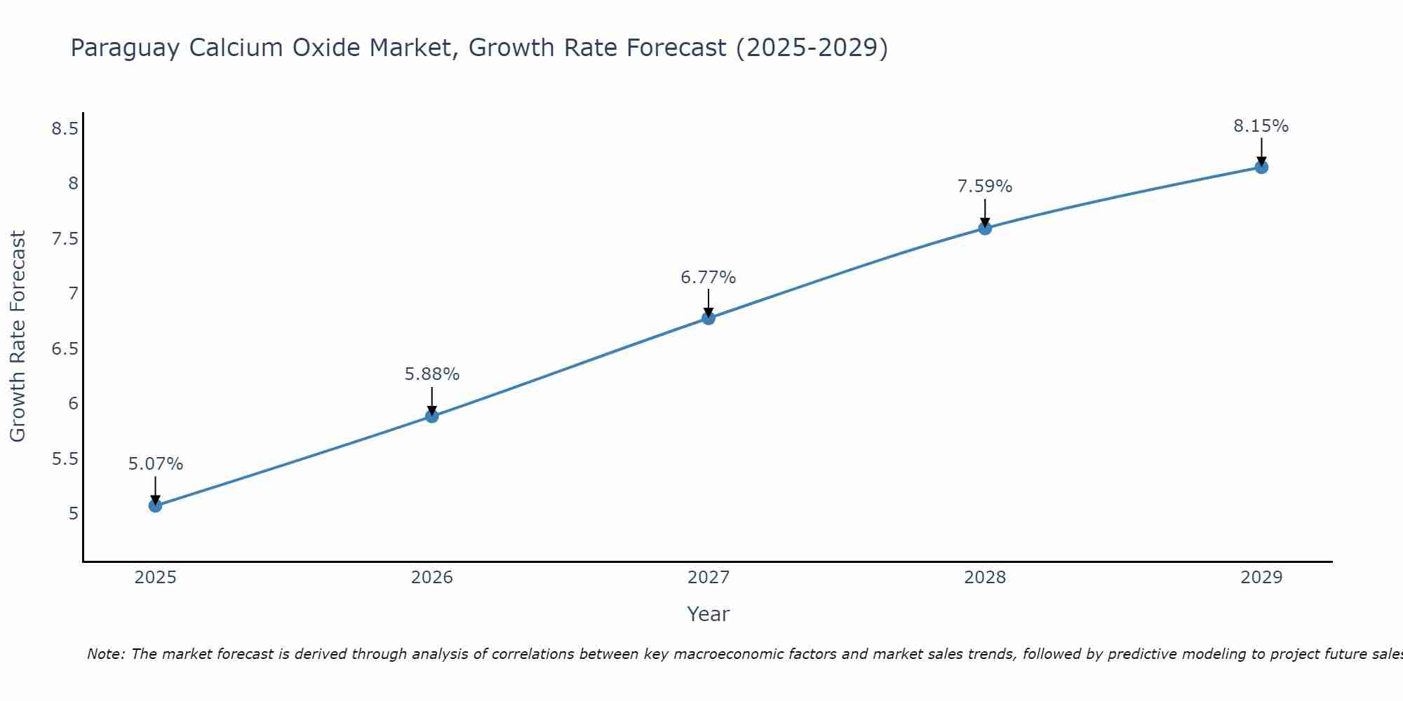 Paraguay Calcium Oxide Market Growth Rate
