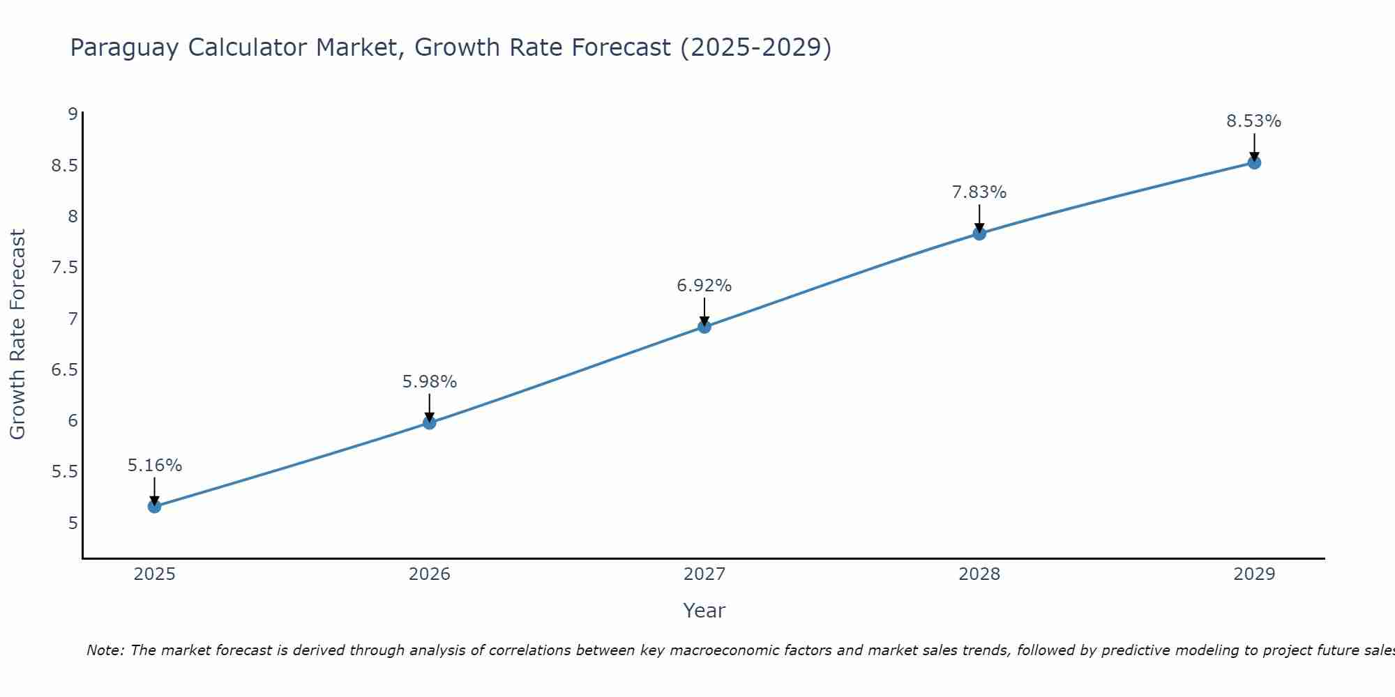 Paraguay Calculator Market Size Growth Rate