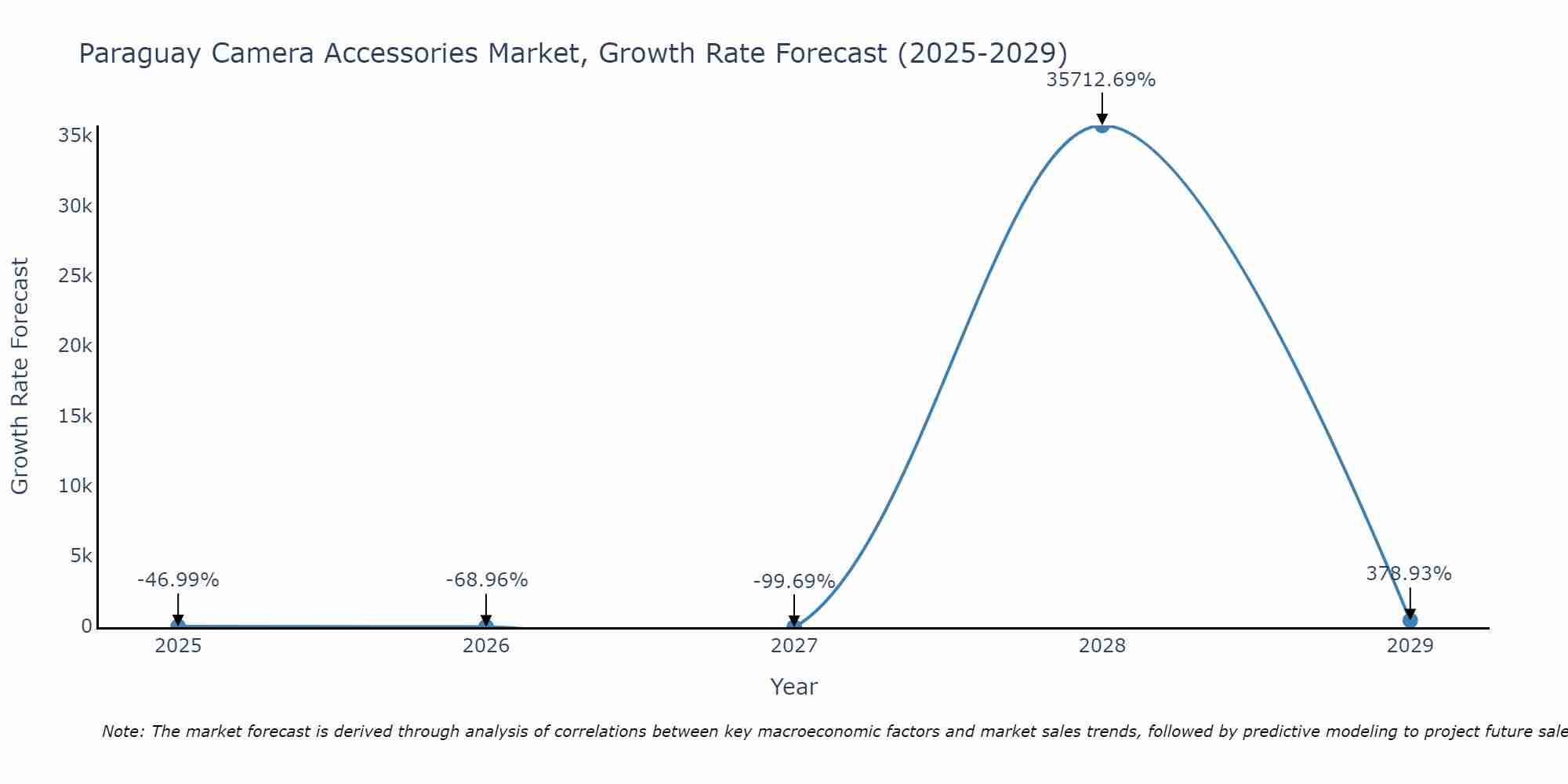 Paraguay Camera Accessories Market Growth Rate