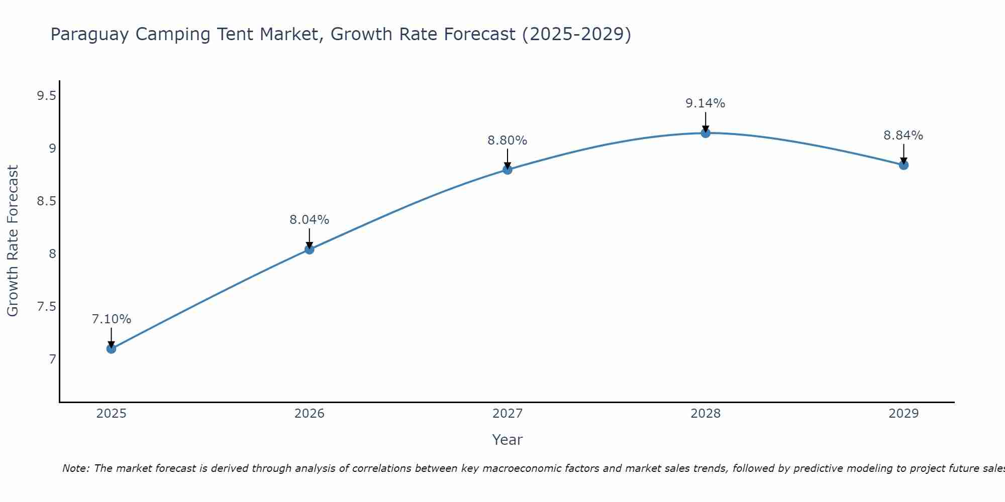 Paraguay Camping Tent Market Size Growth Rate