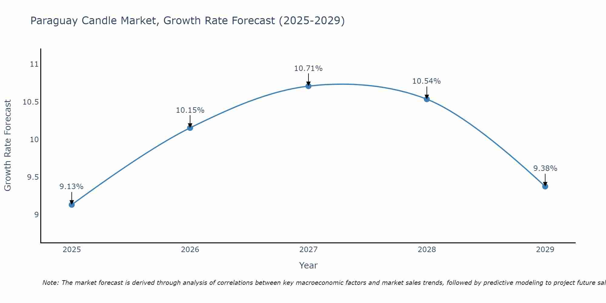 Paraguay Candle Market Growth Rate
