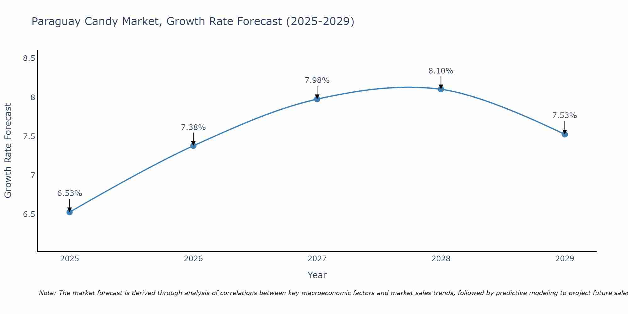 Paraguay Candy Market Size Growth Rate