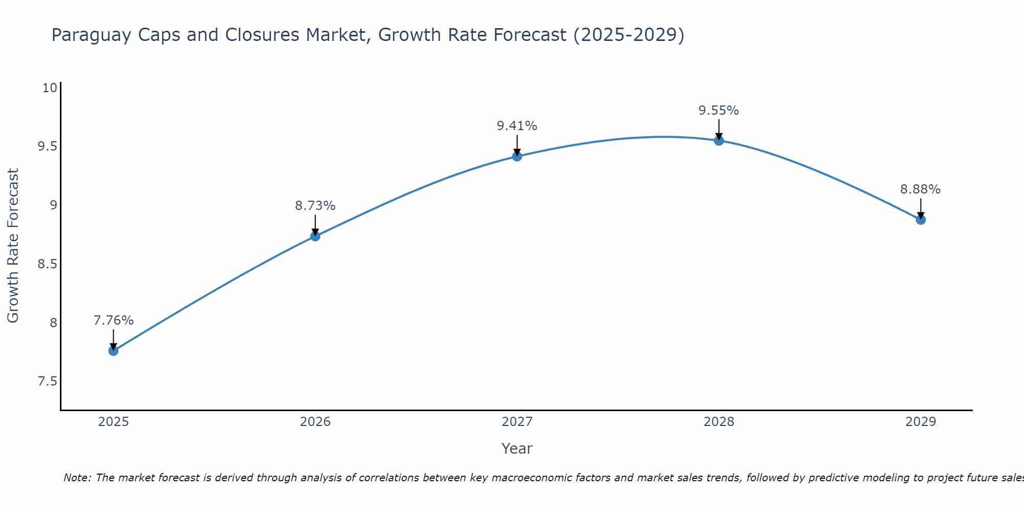 Paraguay Caps and Closures Market Size Growth Rate