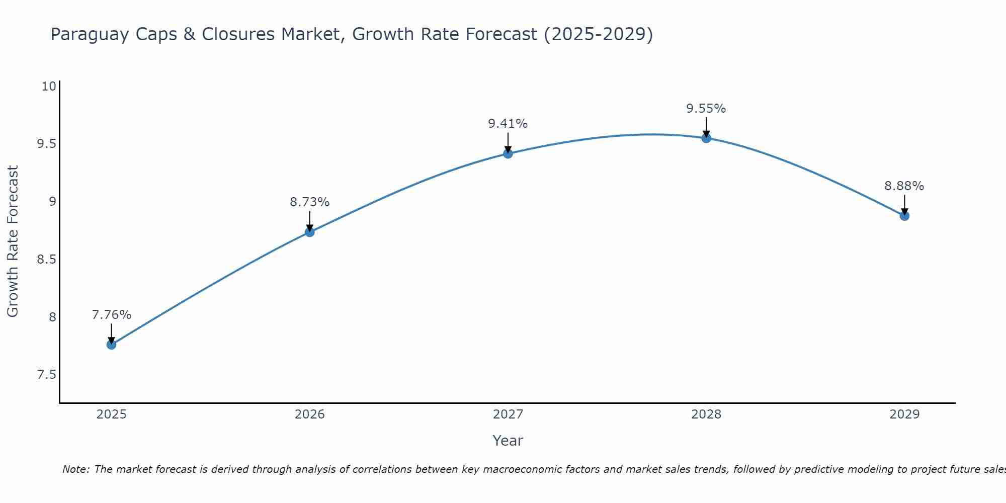 Paraguay Caps & Closures Market Growth Rate