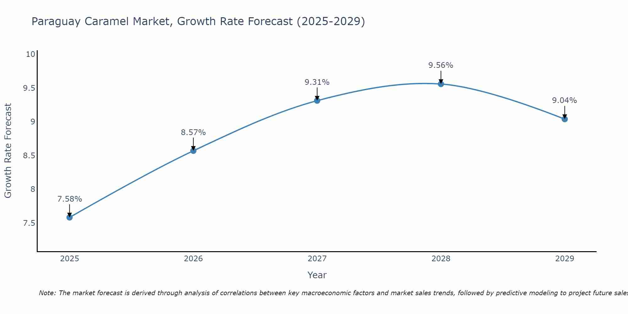 Paraguay Caramel Market Growth Rate