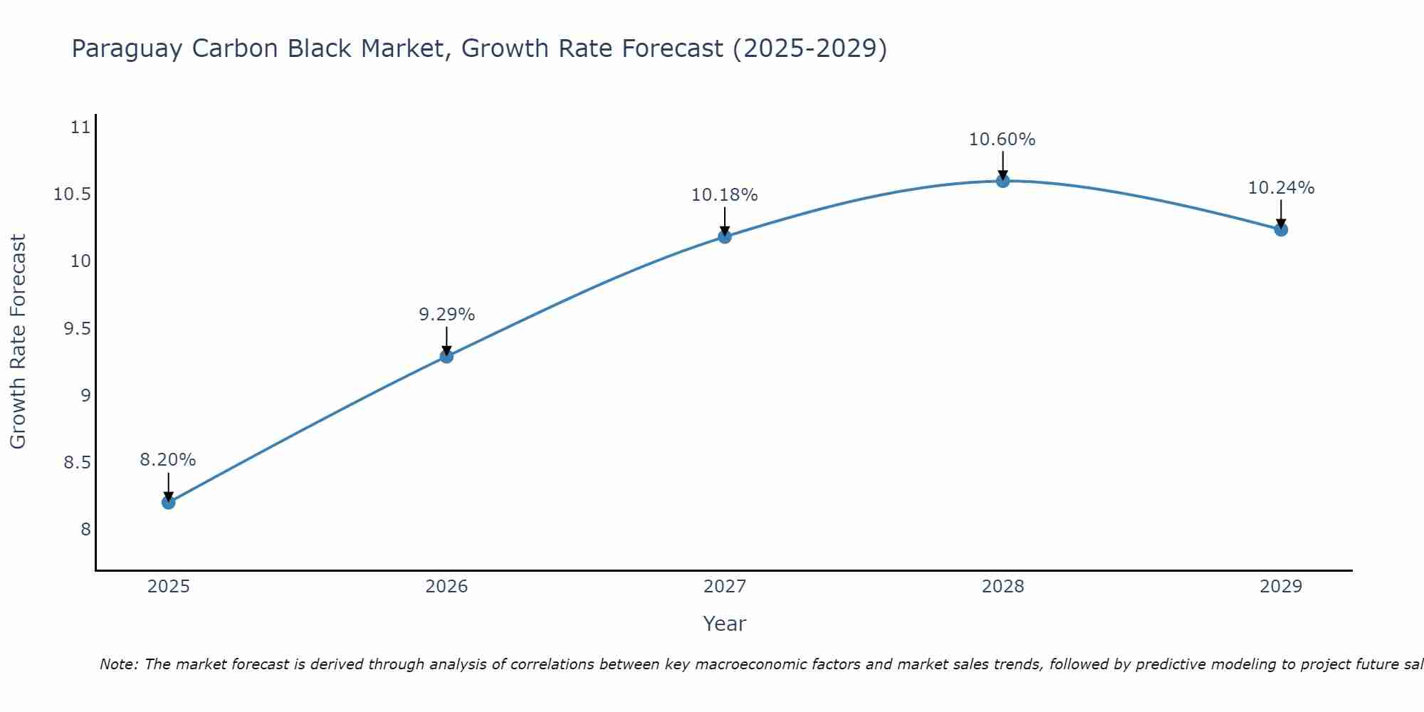 Paraguay Carbon Black Market Growth Rate