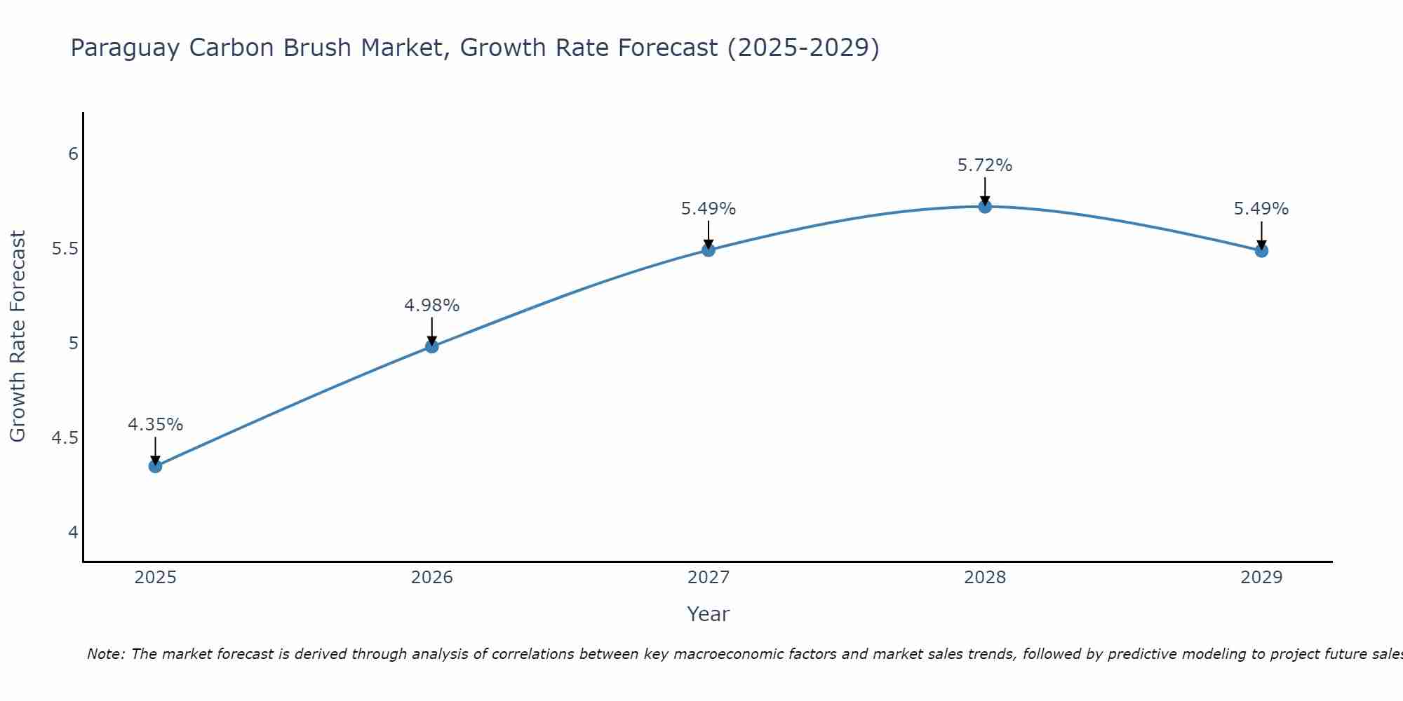 Paraguay Carbon Brush Market Size Growth Rate