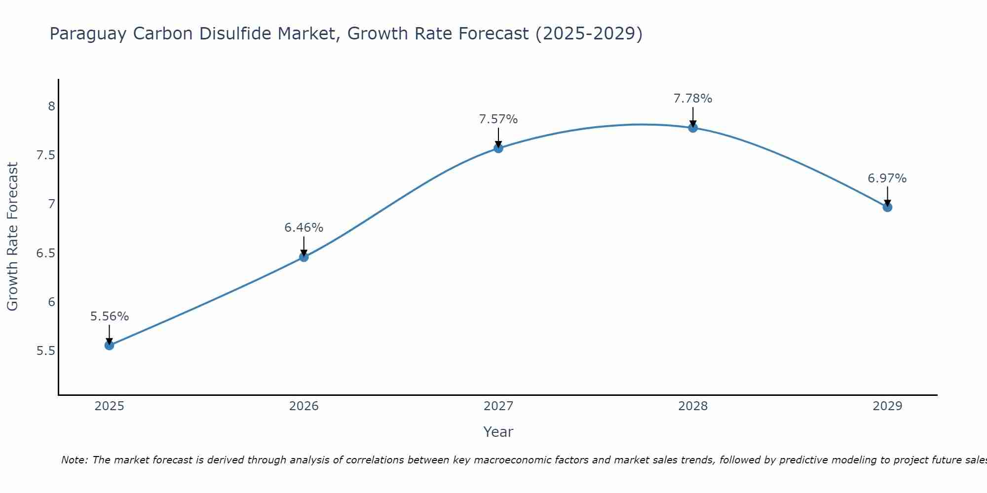 Paraguay Carbon Disulfide Market Growth Rate