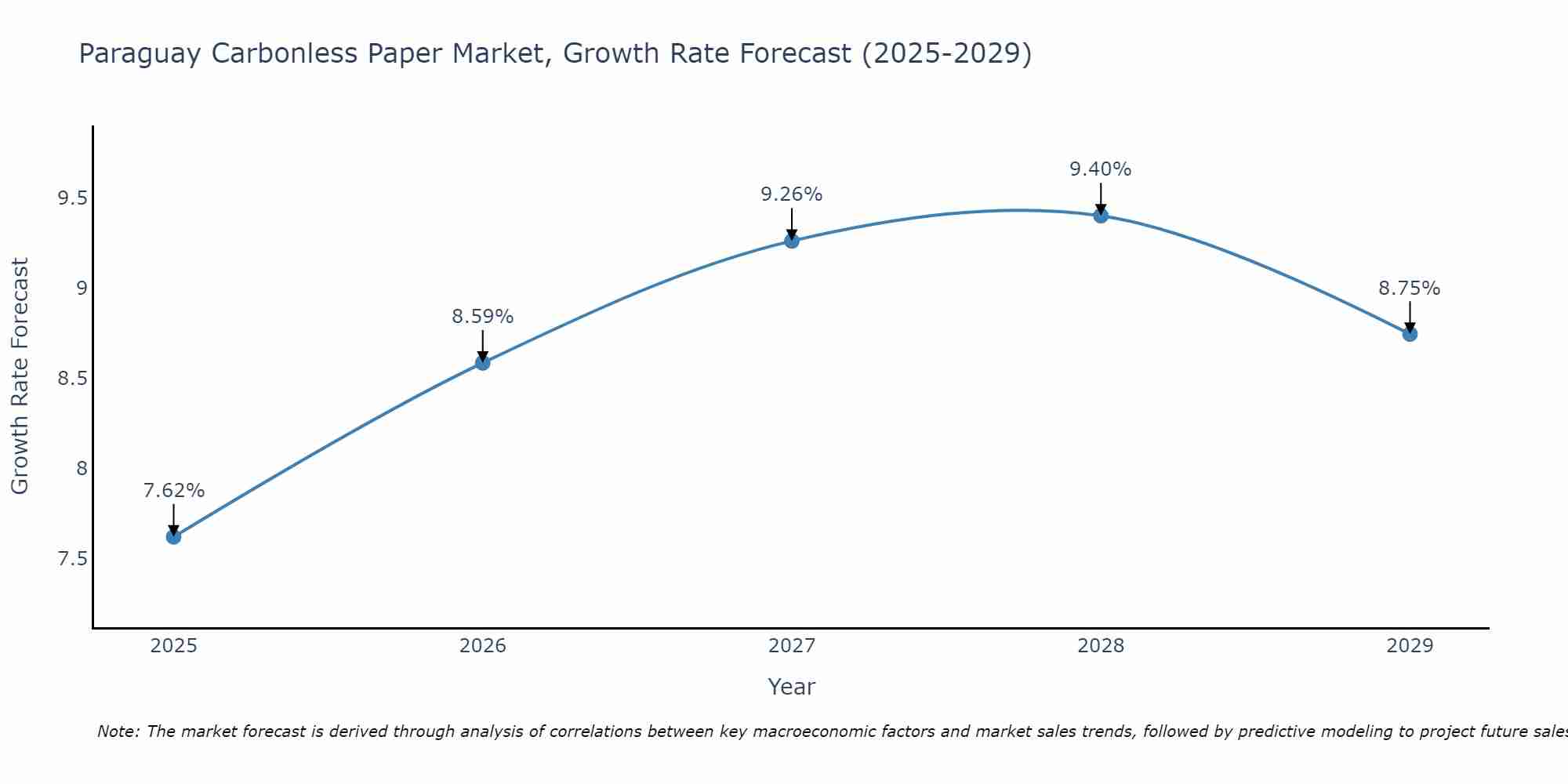 Paraguay Carbonless Paper Market Growth Rate