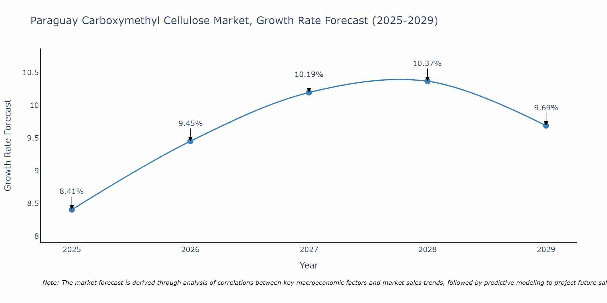 Paraguay Carboxymethyl Cellulose Market Growth Rate