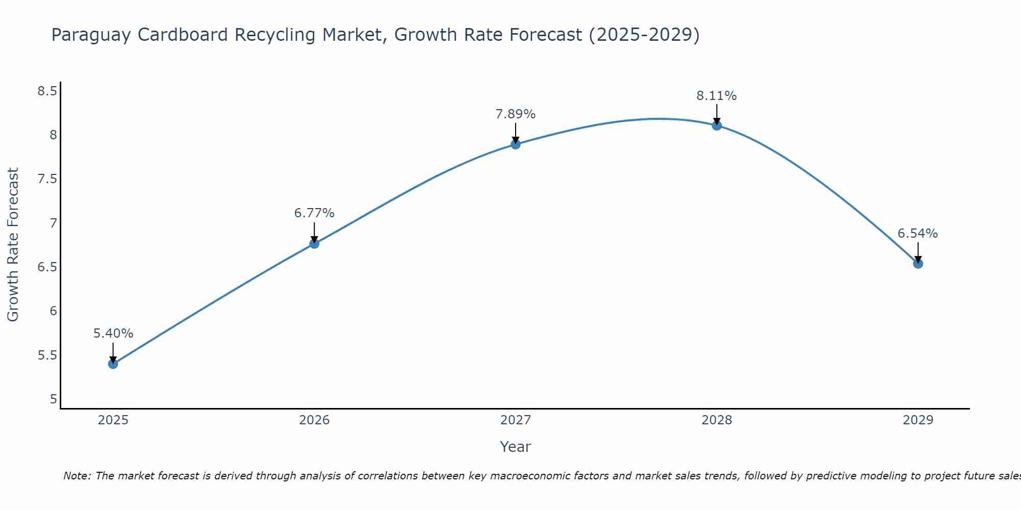 Paraguay Cardboard Recycling Market Growth Rate
