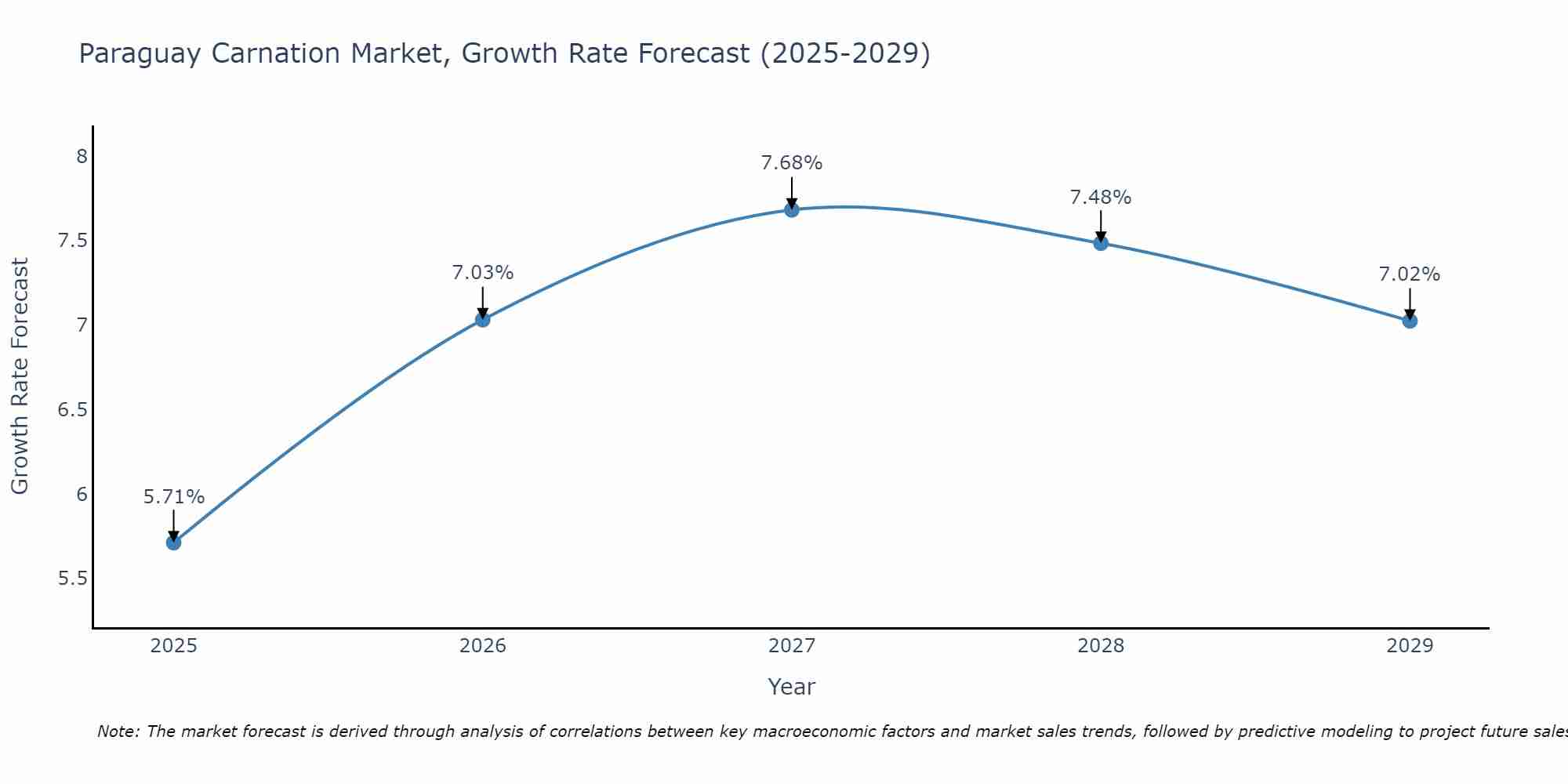 Paraguay Carnation Market Growth Rate