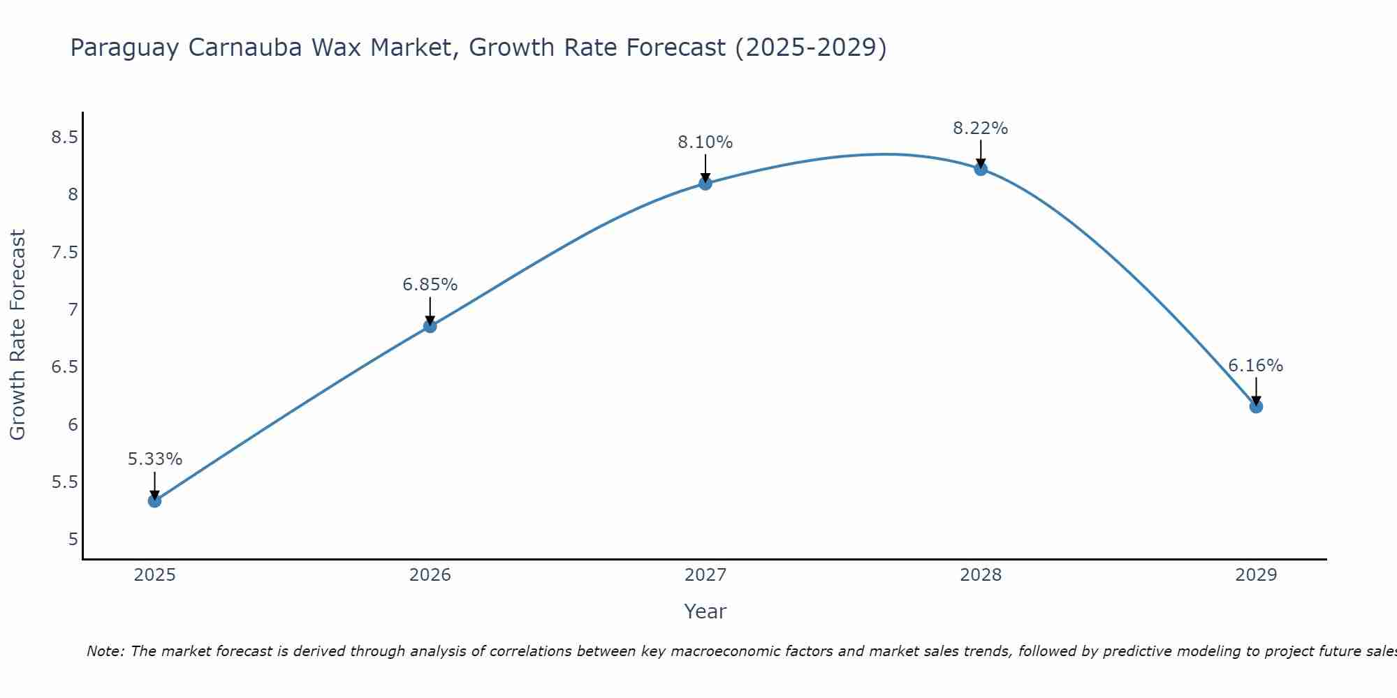 Paraguay Carnauba Wax Market Growth Rate